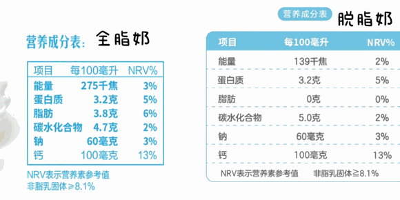调制乳和纯牛奶的区别宝宝喝哪种好?