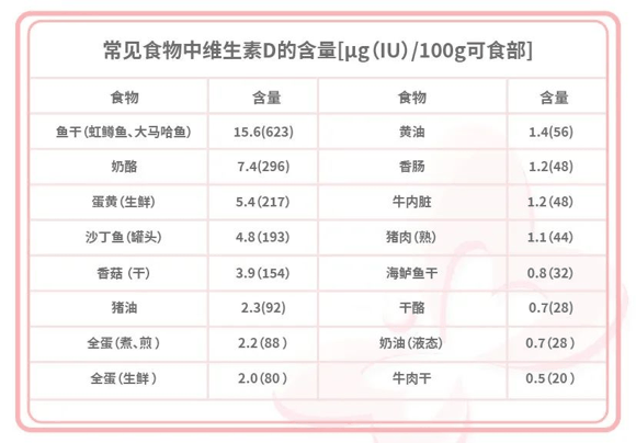 维生素D缺乏，新冠感染的风险高4.6倍！大人孩子都要注意了