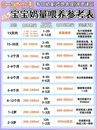 宝宝各年龄段需要的奶量，看这里！