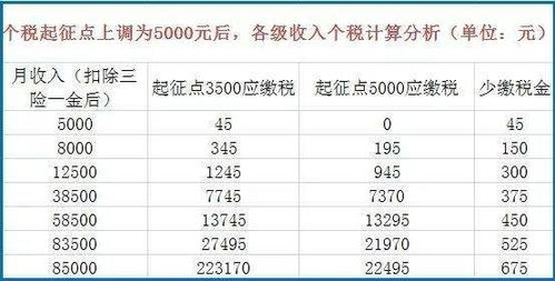 个人所得税起征点5000，还是2019年1月1号开始实施的，已经有些滞后社会的发展
