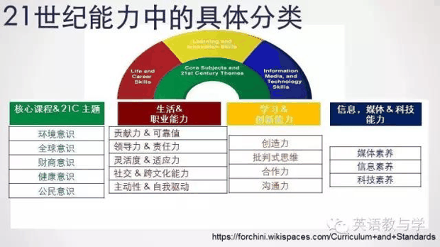解读21世纪能力框架图，你真正需要培养的是孩子的这些能力！