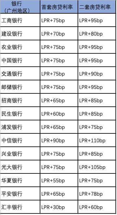 贷款利率内部调整