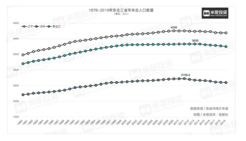 致使人口外流，也出现了较大的下落幅度。