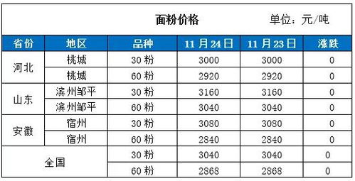 11月24日全国最新小麦价格