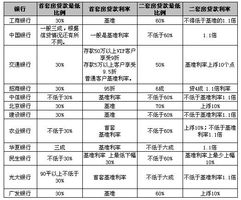 2 3各大银行房贷利率一览表
