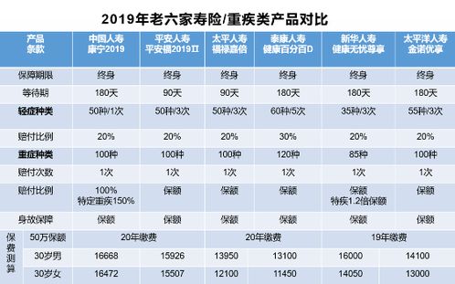 人保福与其他大公司产品对照