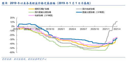 锂价刷新最近几年新高、智利选举或影响锂