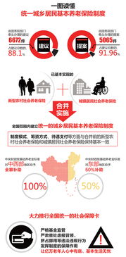2022年四川省城乡居民养老政策优化内容