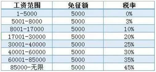 一万元的工资，要交多少税？