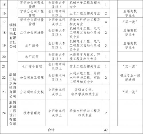 国企公开招聘，五险一金，工资6000元以上