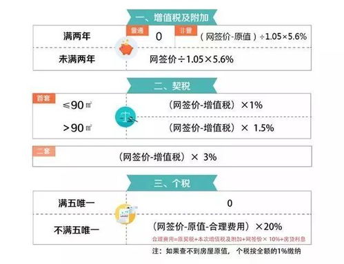 个税契税增值税如何算？