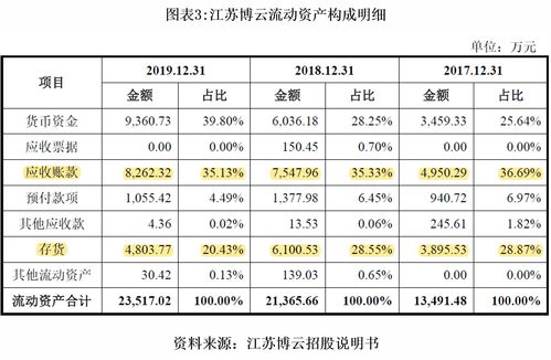 应收账款占比多少适合？