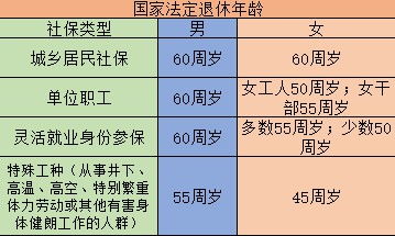 退休年龄的不同