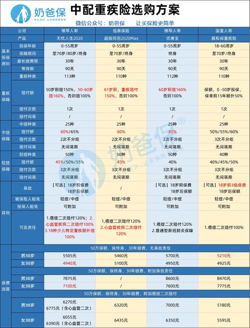 重疾险该如何配置？