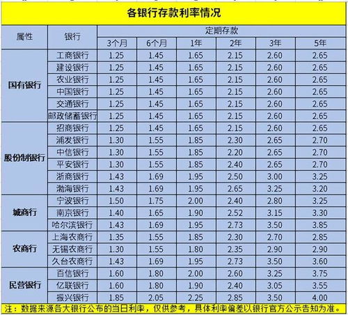 国有银行最新存款利率