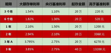工商银行大额存单