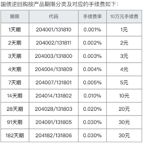 新手操作手册：如何玩转国债逆回购