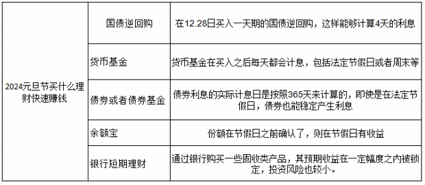 2024元旦节怎么买什么理财快速赚钱？元旦理财攻略！