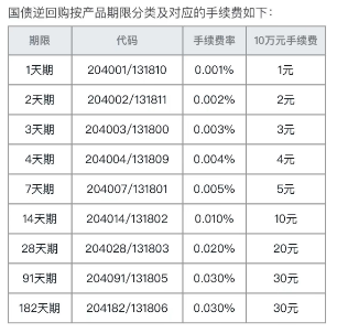 2024年元旦节怎么买国债逆回购收益高？“薅羊毛”就是现在！