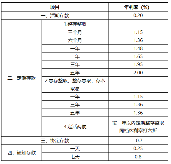 2024银行存款利率新调整：各银行最新定期存款利率表！